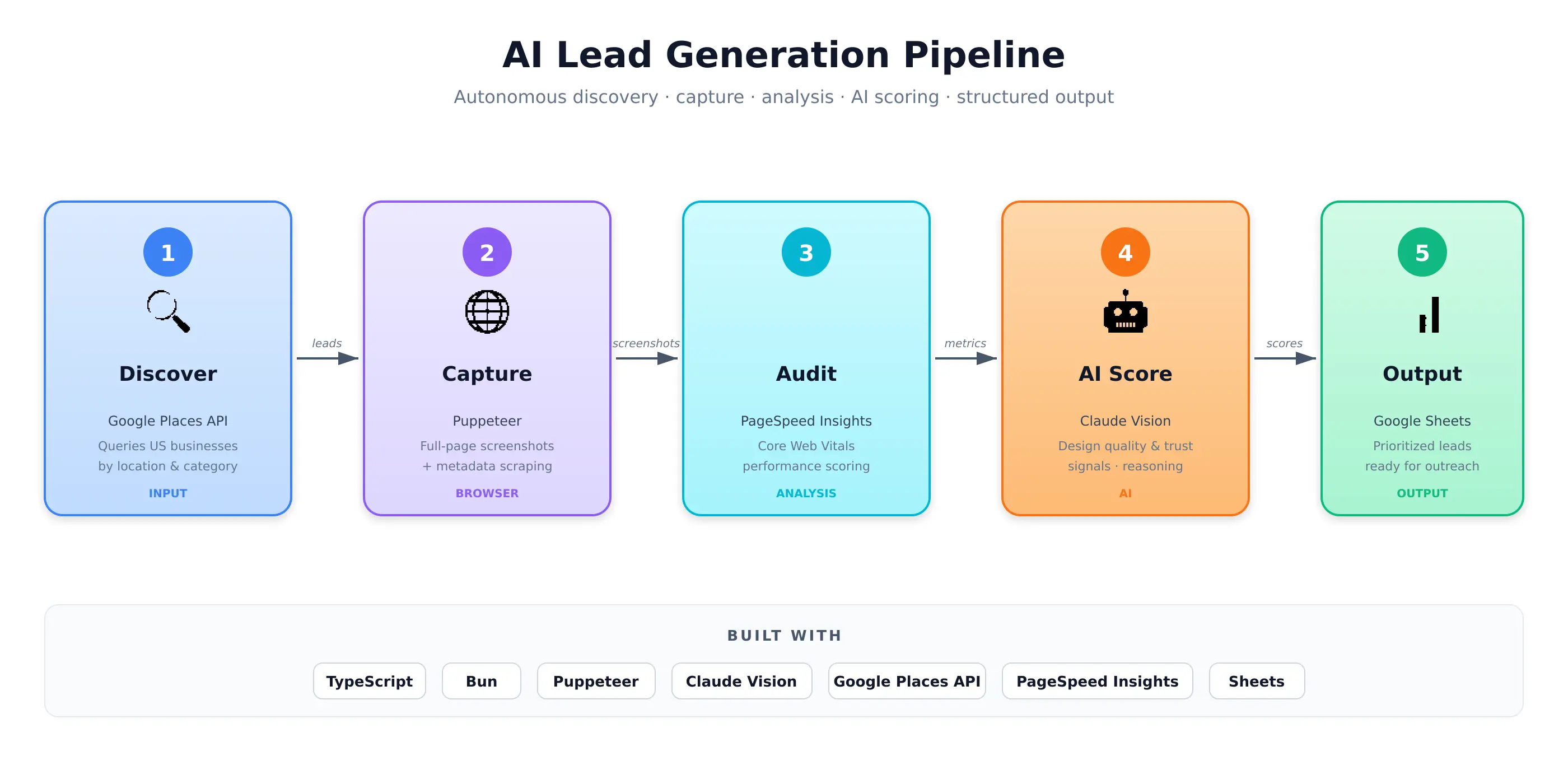 AI Lead Generation Pipeline: Discover → Capture → Audit → AI Score → Output